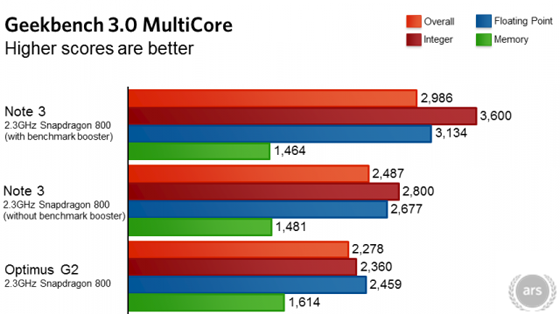 Note 3 Cheat Benchmark