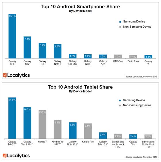 Localytics Android Share