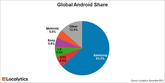 Localytics Android Share