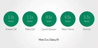 Moto G vs Galaxy S4