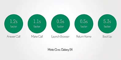 Moto G vs Galaxy S4