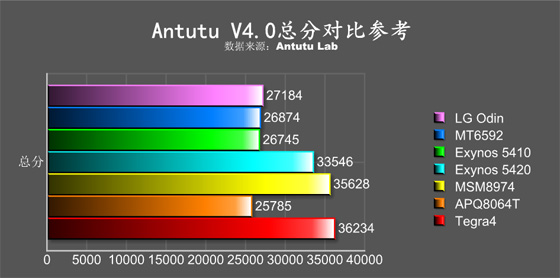 LG Odin CPU