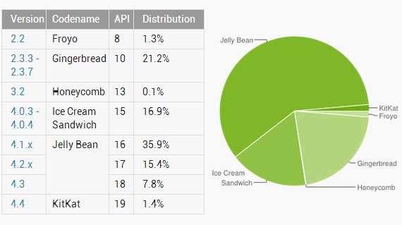 Android 版本分佈