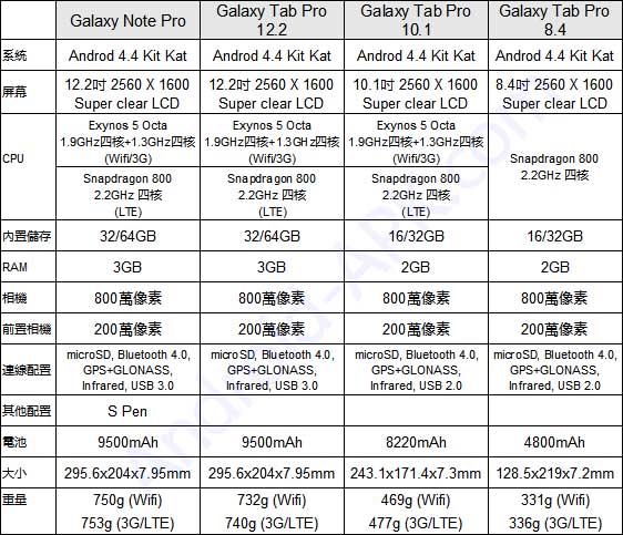 Galaxy Note Pro Tab Pro Spec