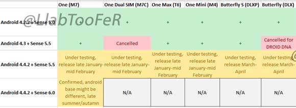 HTC Android 4.4 Update Plan