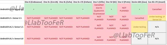 HTC Android 4.4 Update Plan