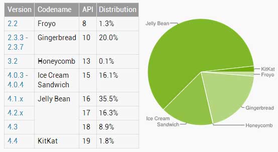 Android 版本分佈