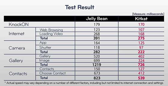 LG G2 Jellybean vs KitKat