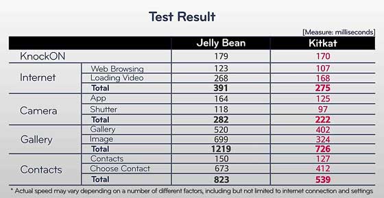 LG G2 Jellybean vs KitKat