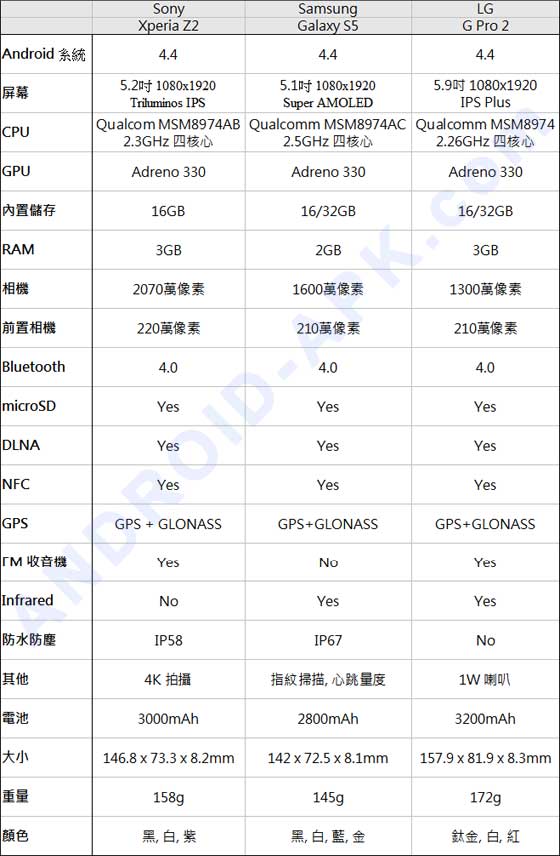 Xperia Z2, Galaxy S5, G Pro 2 Spec