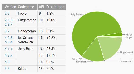 Android 版本分布