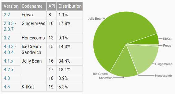 Android 版本分布