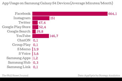 Samsung Apps 使用量