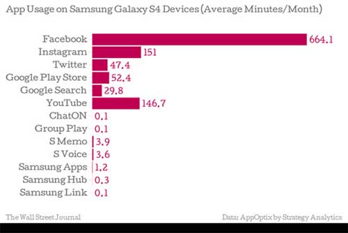 Samsung Apps 使用量