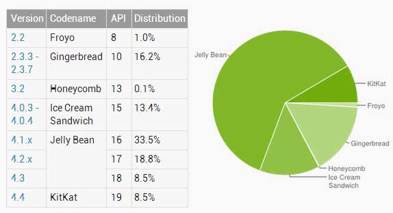 Android 版本分布