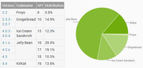 Android 版本分佈