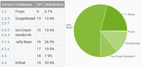 Android 版本分佈