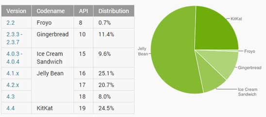 Android 版本分佈