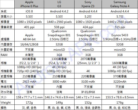 Apple iPhone 6 Plus vs Android