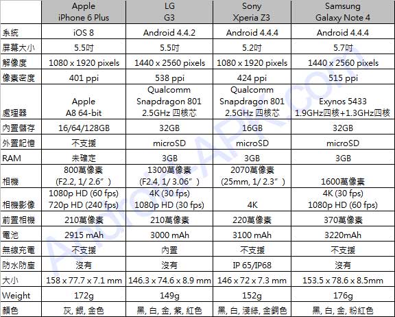 Apple iPhone 6 Plus vs Android