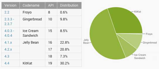 Android Version Distribution