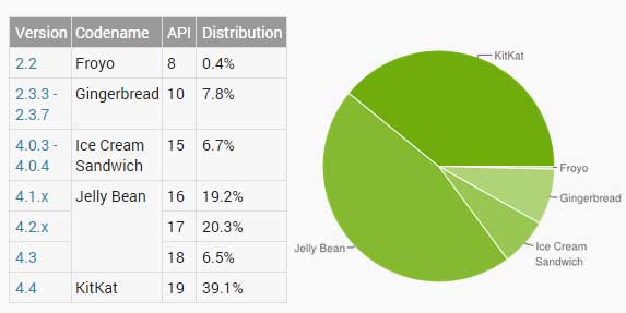 Android Distribution 2015