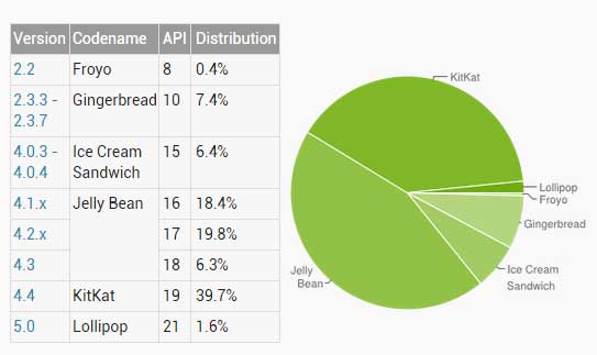 Android Version Distribution Feb 2015