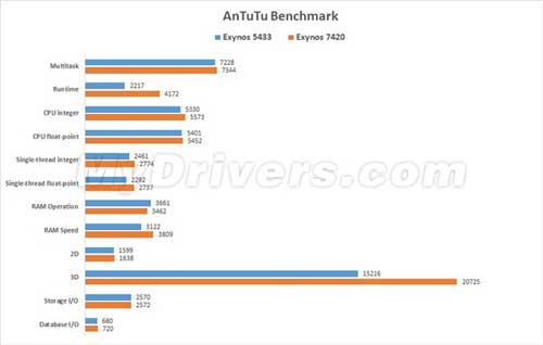 Galaxy S6 Edge Benchmark