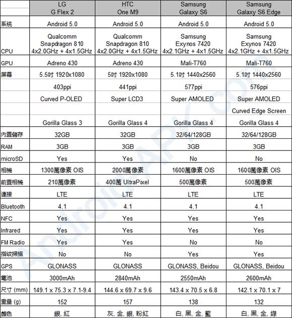 LG G Flex 2, One M9, S6, S6 Spec