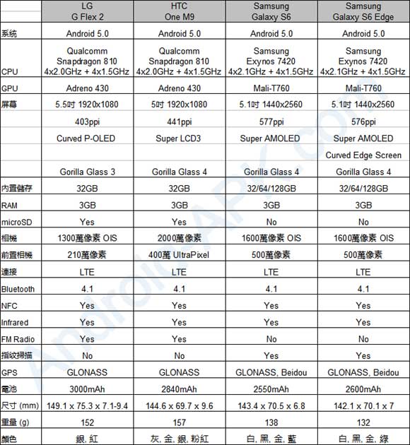 LG G Flex 2, One M9, S6, S6 Spec