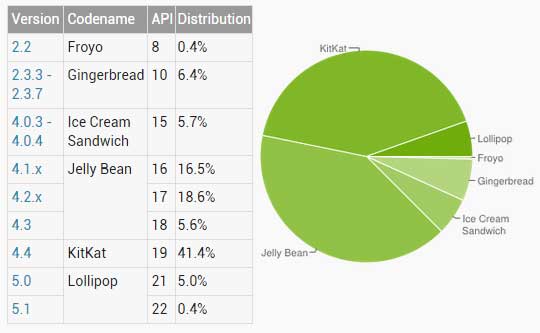 Android Distribution 2015 April