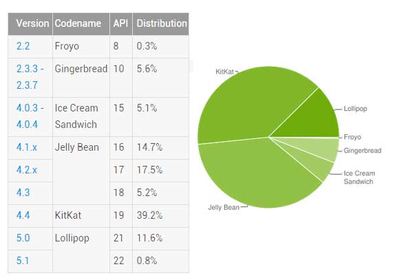 Android 版本分布