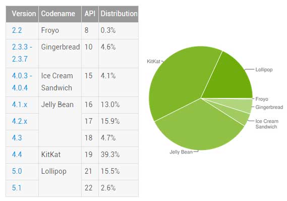 Android version distribution