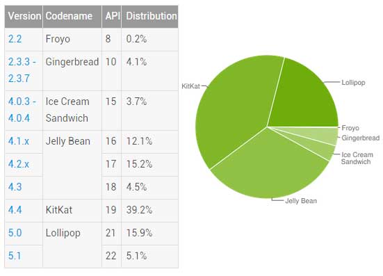 Android 版本分佈