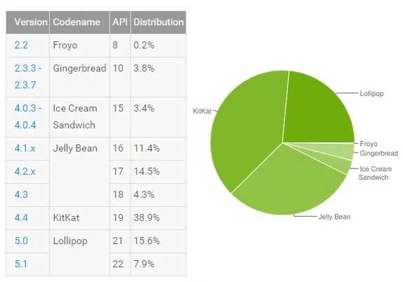 Android Version Distribution 版本分佈 2015 Oct