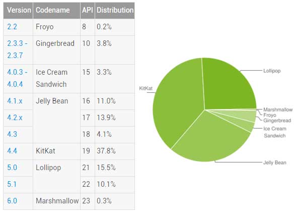 Android Distribution Nov 2015