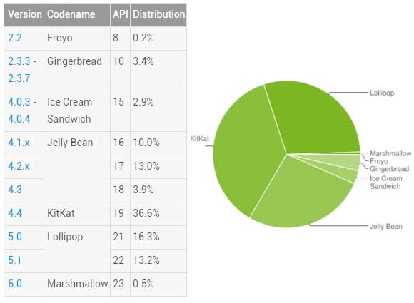 Android 版本分佈 Dec 2015