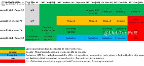 HTC Android 6.0 Update Plan