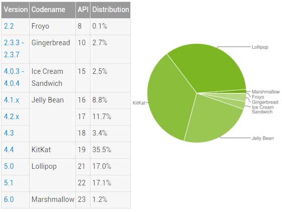 Android 版本分佈 2016 Feb