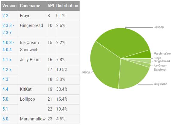 Android 版本分佈