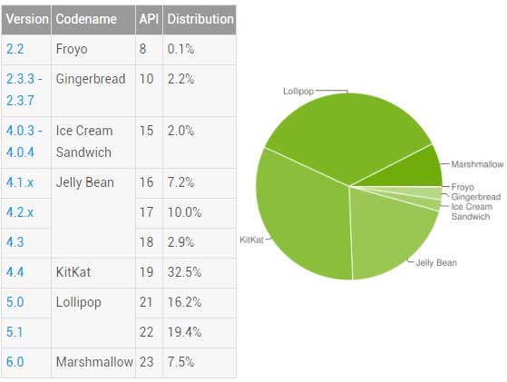 Android 版本分佈 