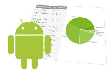 Google Android 版本更新