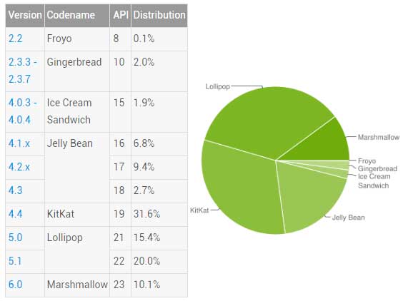 Android 版本分佈 2016 June