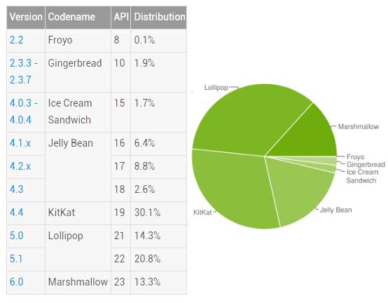 android 版本分佈 2016 July