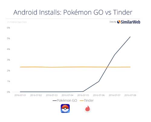 Pokemon GO vs Tinder