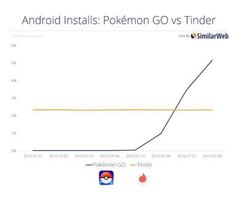 Pokemon GO vs Tinder