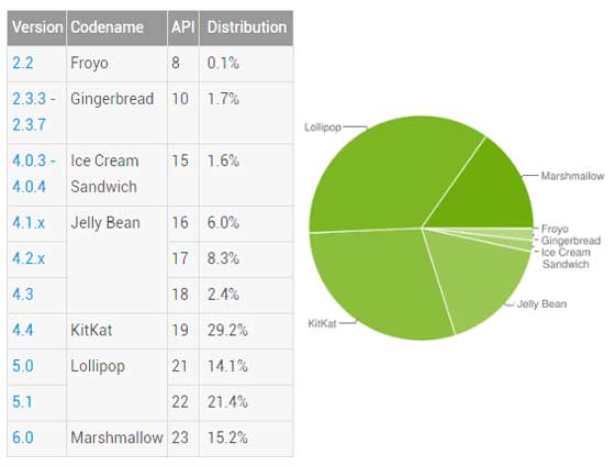 Android 版本分佈