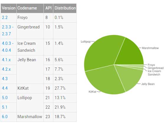 Android 版本分布