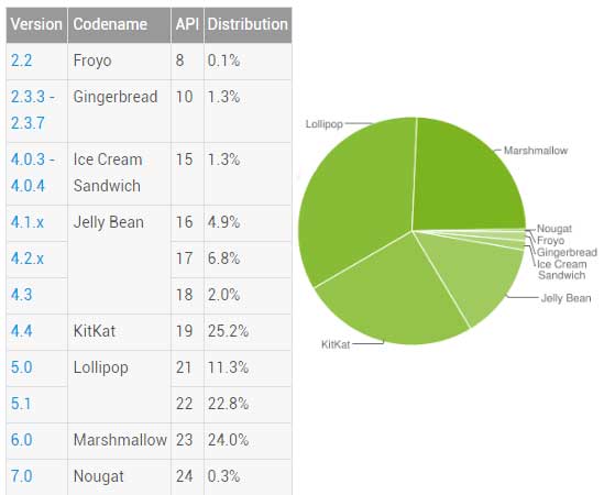 Android 版本分佈