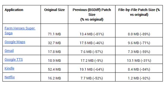 App Updates File by File Patching